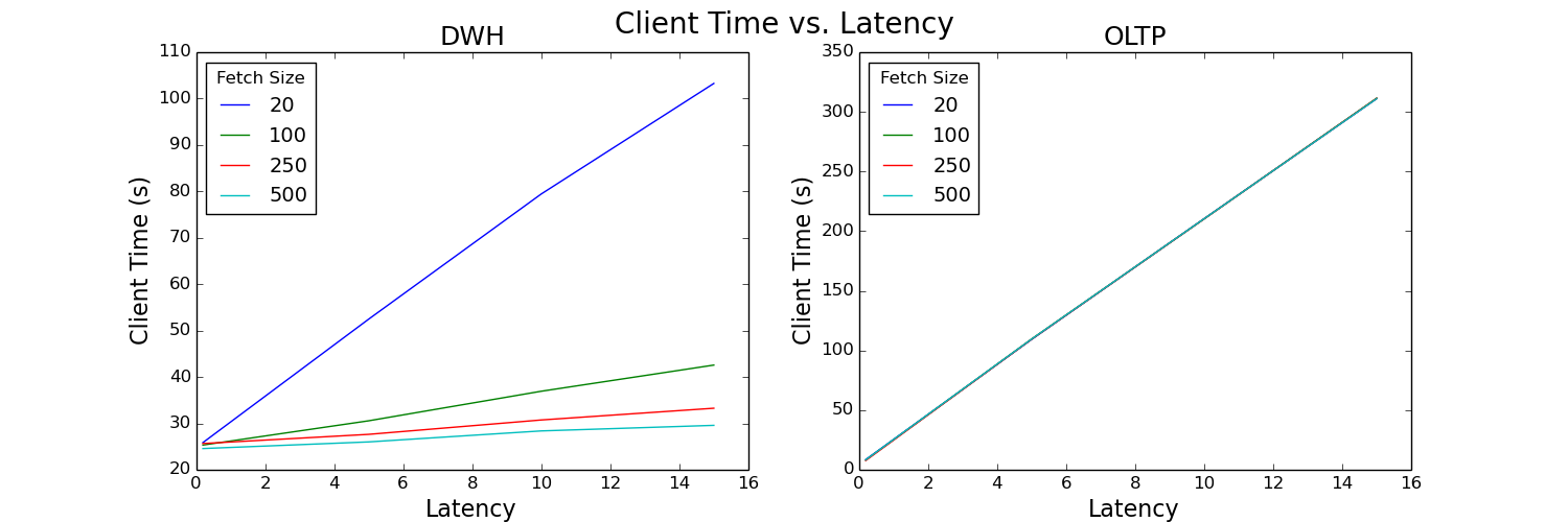 Two line graphs comparing client time to latency.