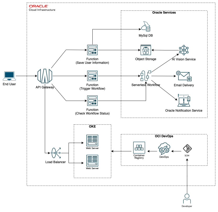 A graphic depicting the architecture for the example application.