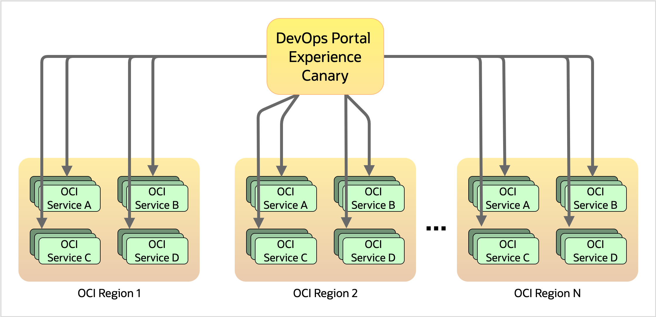 DevOps Portal Canary Architecture checks