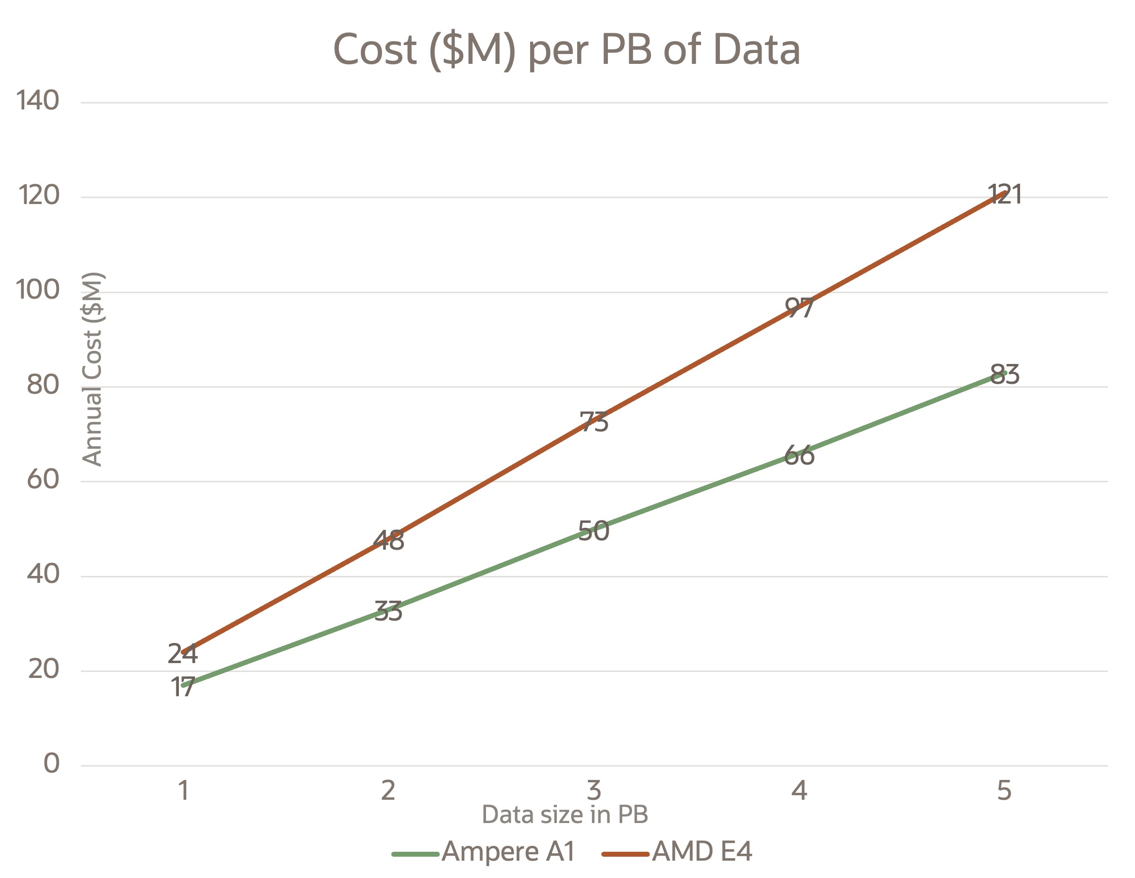 A point-line graph comparing the annual cost in millions per PB of data for Cassandra database usage for Ampere A1 and AMD E4.