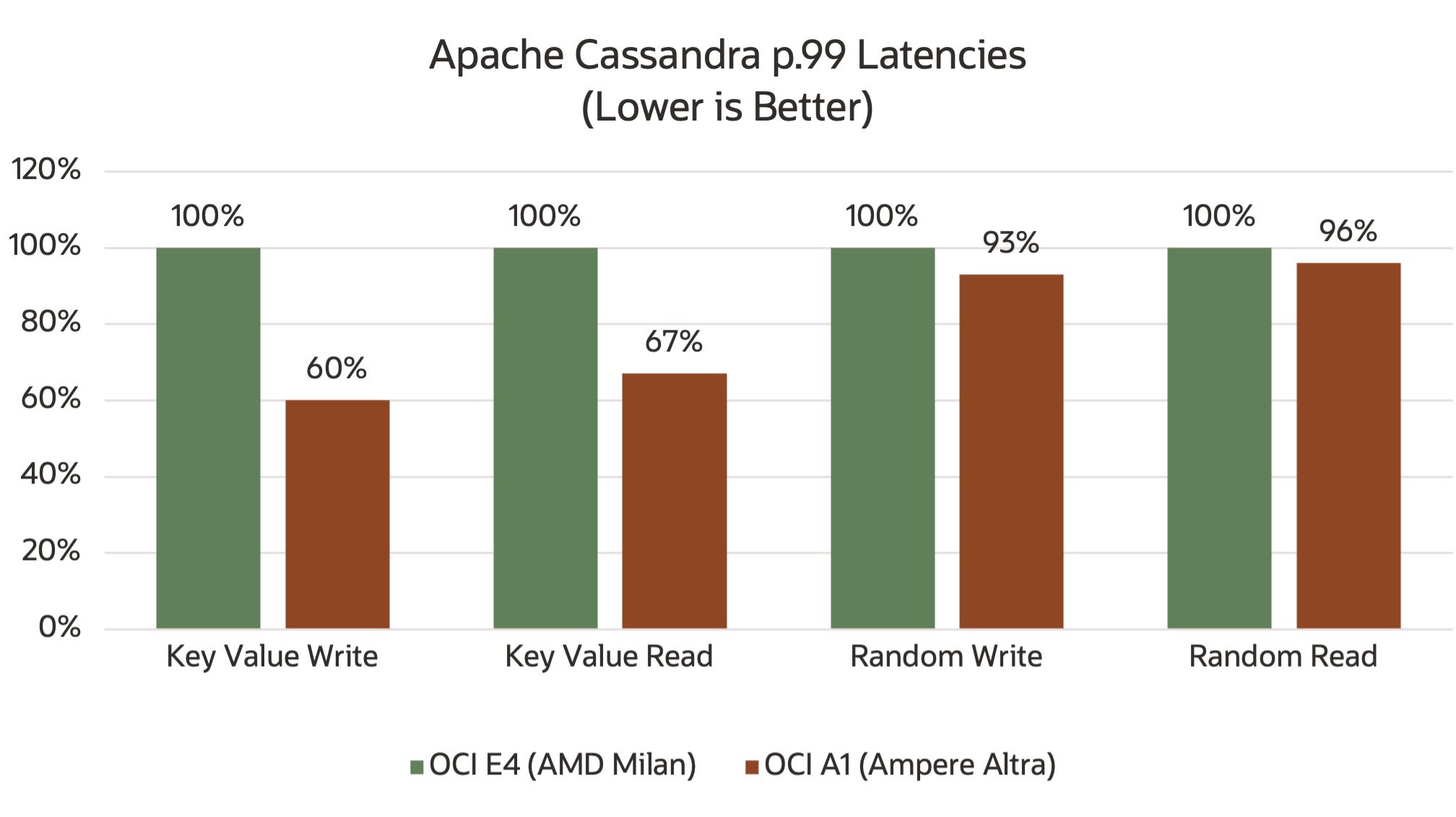 A bar graphic depicting the results for the Apache Cassandra latency benchmarking test.