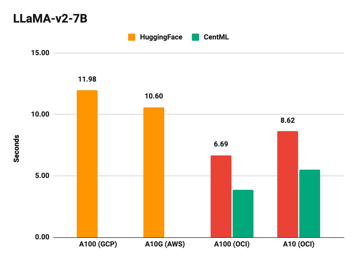 This chart shows time to complete work in seconds, where lower is better. NVIDIA A10 GPU instances from OCI deliver more compelling inference performance than competing NVIDIA A100 GPU instances from other cloud providers.