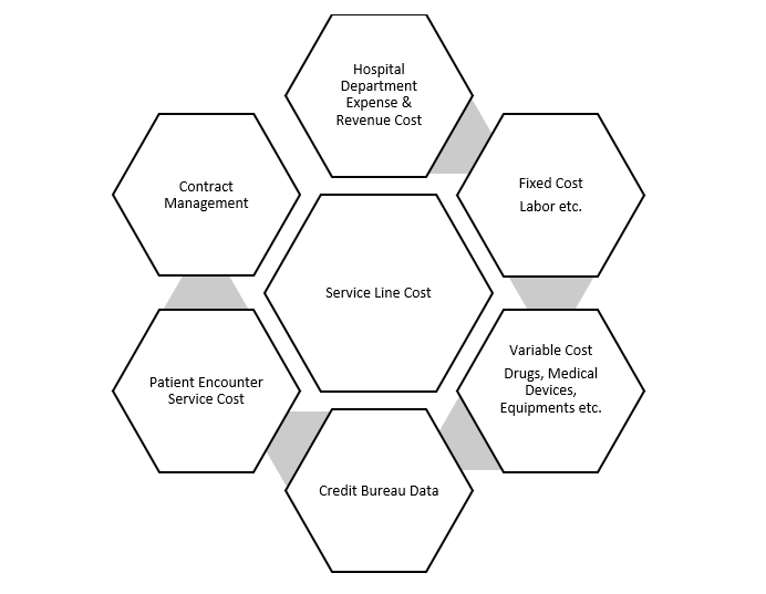 Diagram of potential pieces of a service line's cost