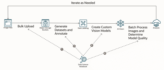 Iterate as Needed