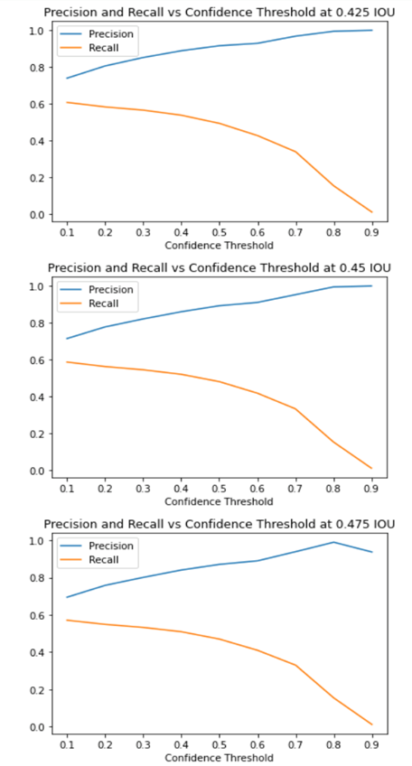 Precision and Recalll vs Confidence Threshold at 0.425 IOU