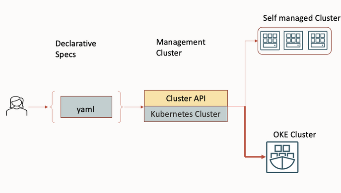 A graphic depicting the architecture for a deployment using CAPOCI and OKE.