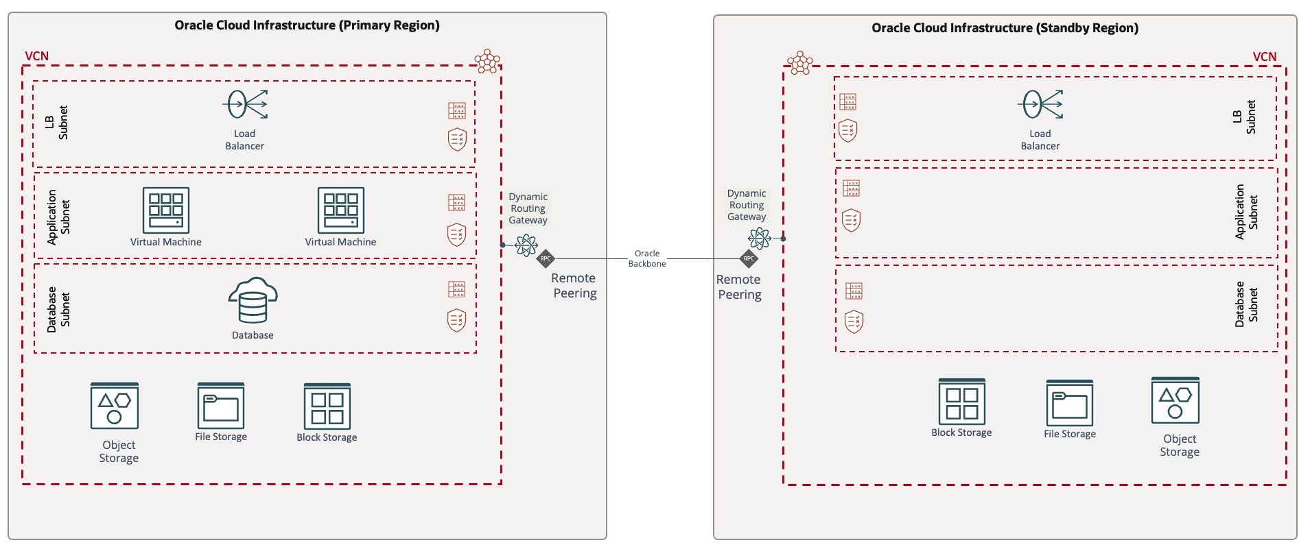 A graphic depicting the architecture for the cold-standby model of disaster recovery.