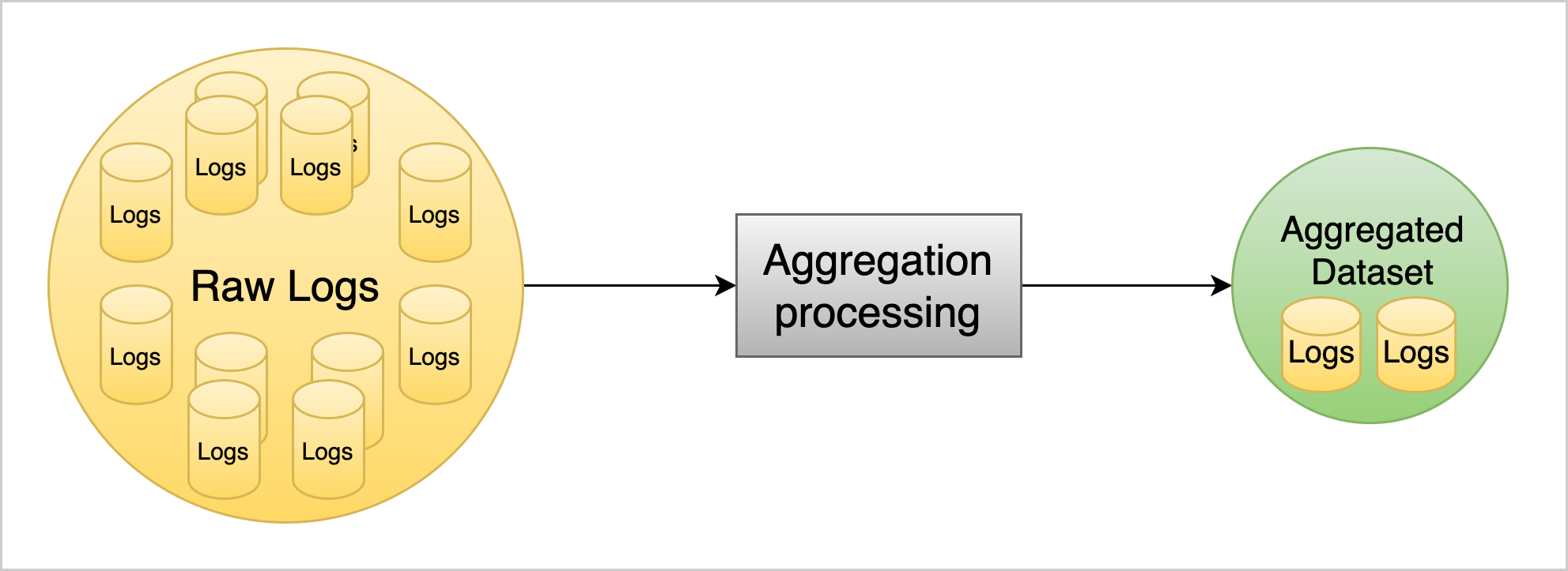 A graphic depicting raw logs processed and converted into an aggregated dataset lowering the volume of data.