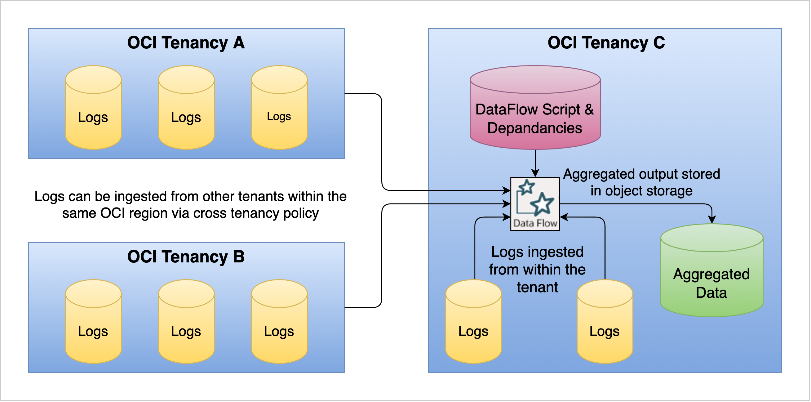 A graphic depicting an OCI Data Flow log processing in OCI Object Storage.