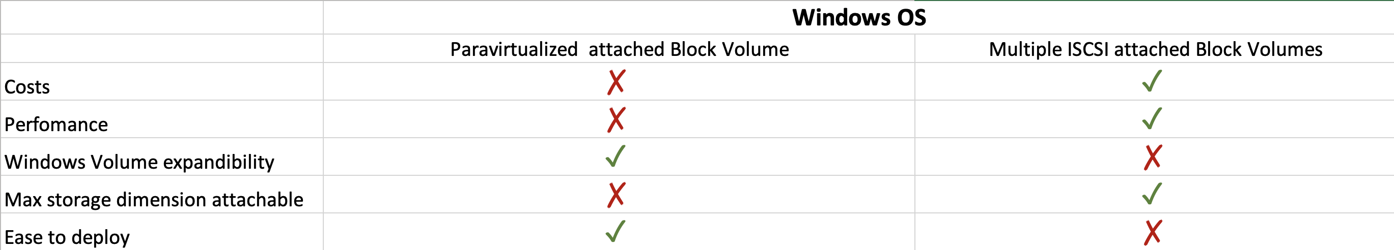 A table comparing an instance with a paravirtualized block volume with an instance with multiple ISCSI block volumes.