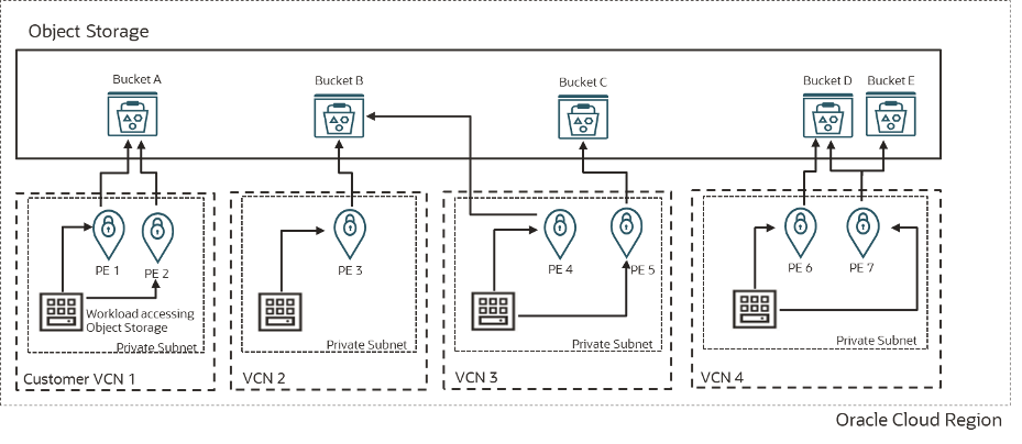 An architecture diagram multiple private endpoints.