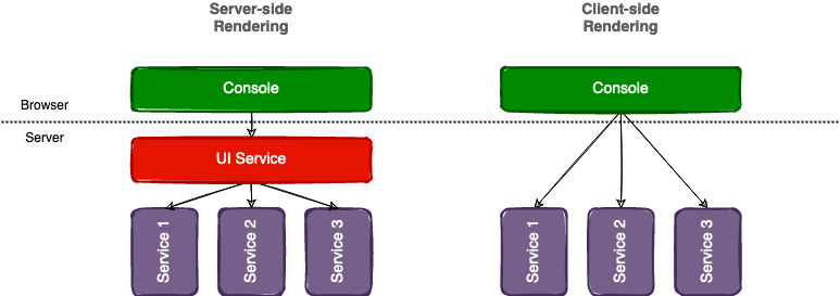 Figure 1. Comparison of different rendering options for the Console. The Console uses the client-side rendering approach.