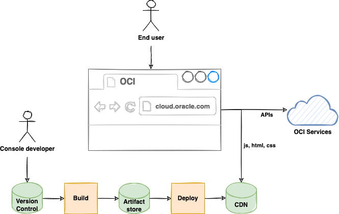 Figure 2. Delivery mechanism for the Console. Console assets are deployed to a CDN and rendered in the user's browser.