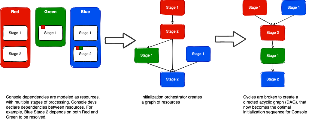 Figure 3. The orchestration library guarantees performance and efficiency during Console initialization. It manages dependency initialization by constructing an optimal directed acyclic graph (DAG) of the initialization sequence. With simplifying dependency management, the DAG constructed by the library can be statically inspected and debugged for performance issues. 
