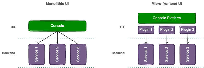 Figure 4. Microfrontend development model. Service teams own both the backend and the corresponding UI. Each UI plugin can be built, deployed, and managed independently.
