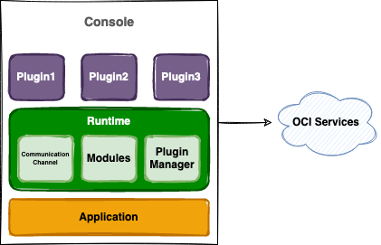 Figure 5. Architecture diagram of the microfrontend-based Console, showing the three major components: Application, plugins, and runtime.