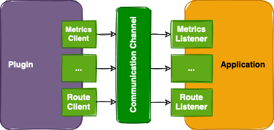 Figure 9. Modules have a client-listener architecture and use the communication channel for passing messages. 