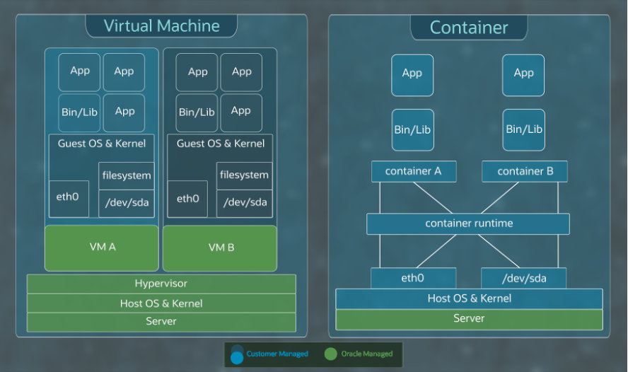 A graphic depicting the difference between virtual machines and containers.