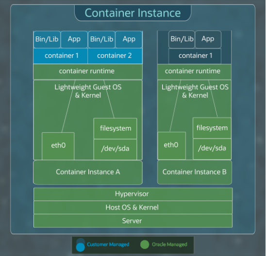 A graphic depicting the details of a container instance.
