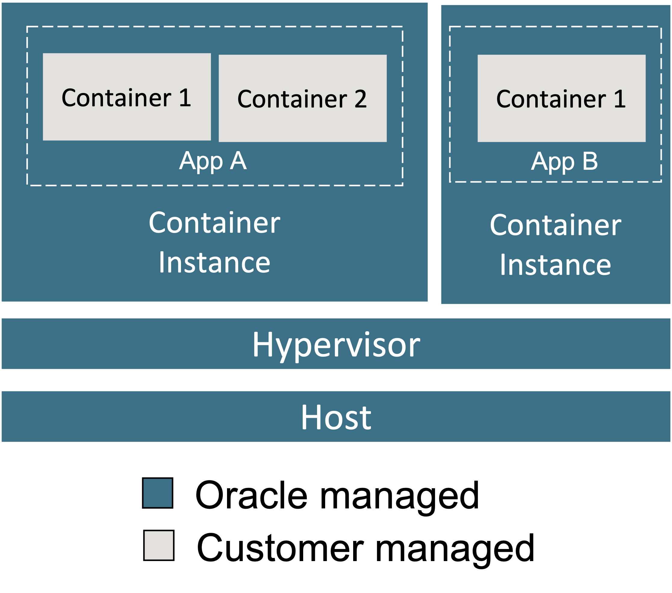 A graphic depicting the architecture of Container Instances.