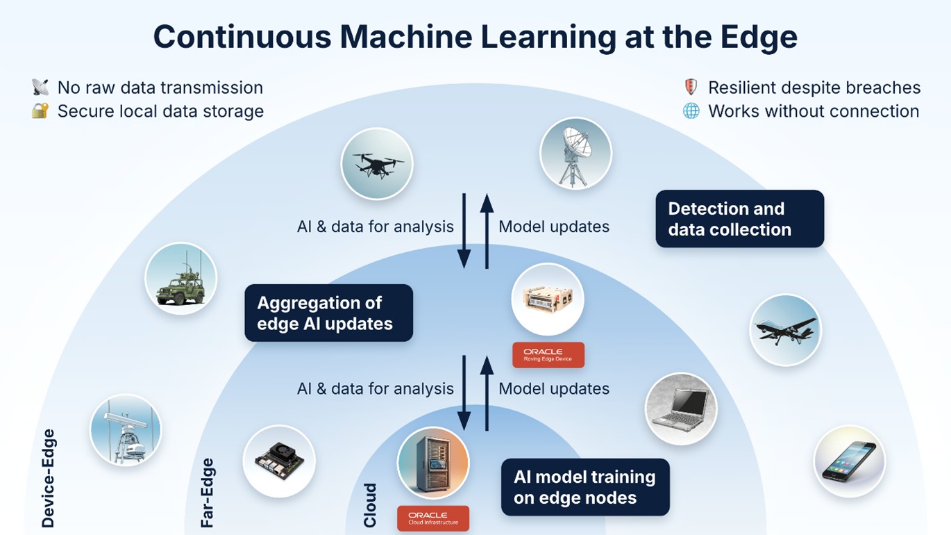 Continuous Edge-Based Machine Learning