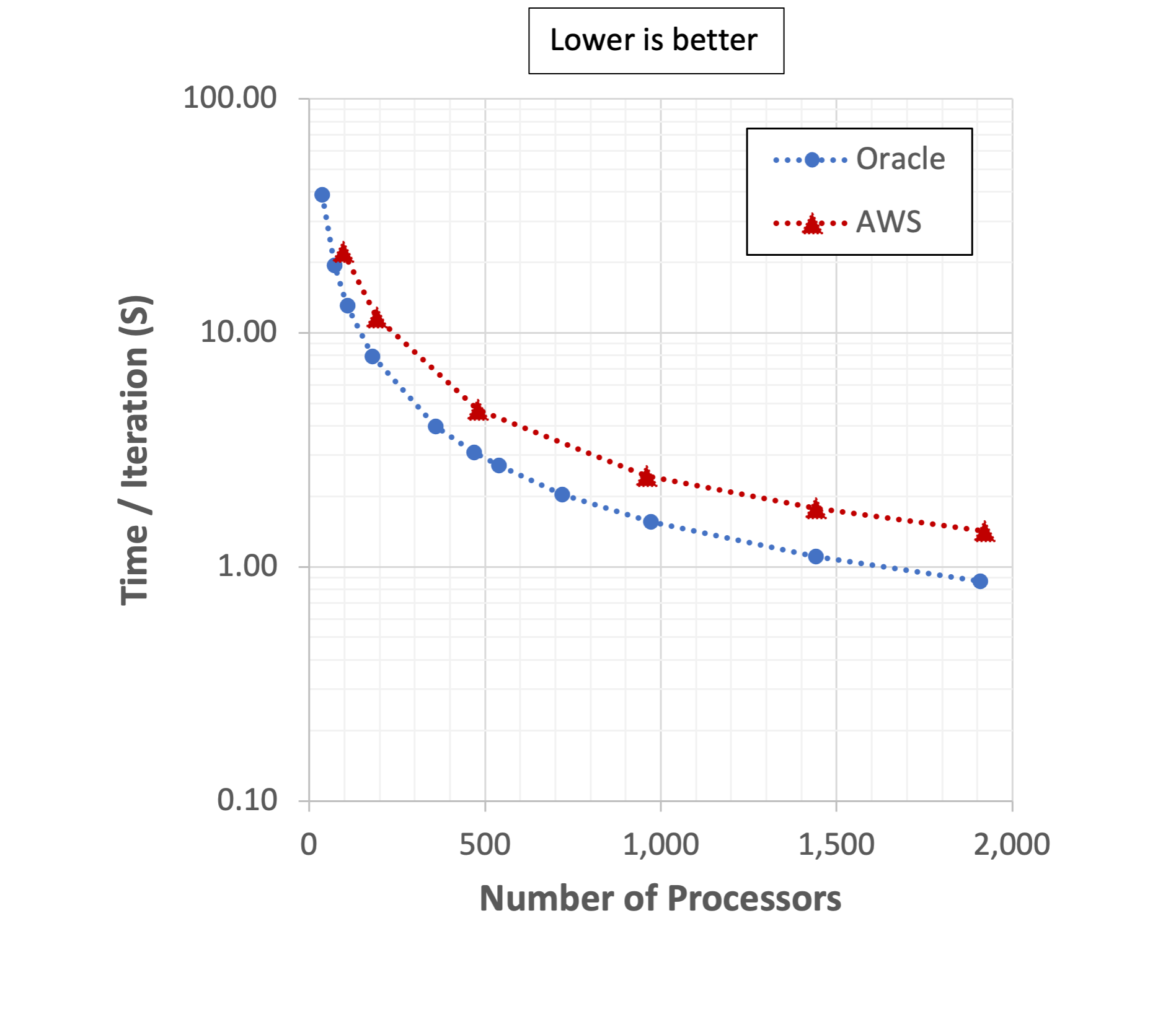 A point-line chart comparing the iterations of number of processers over time on OCI and AWS where lower is better.
