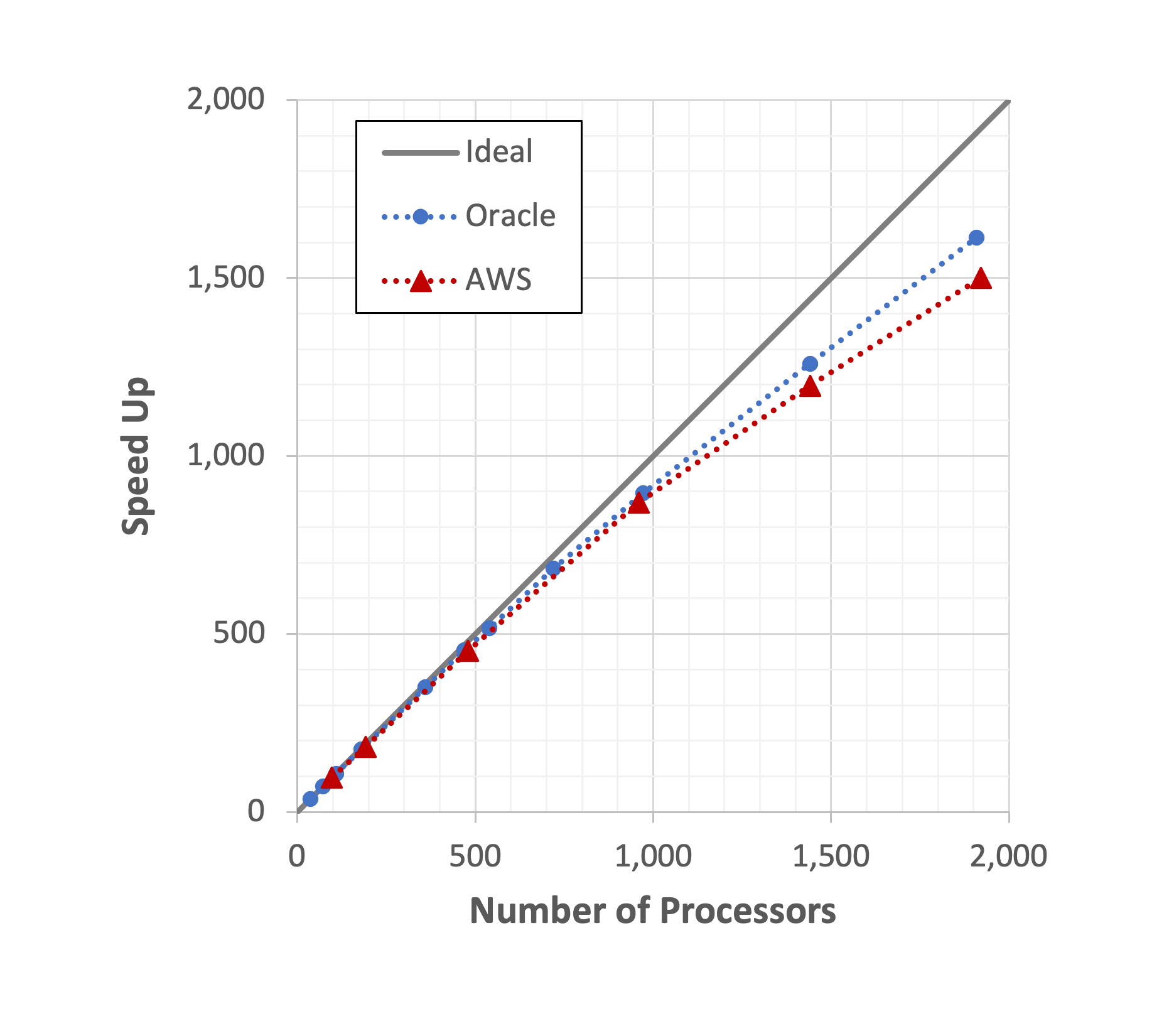 A point-line chart comparing the speedup of the CRUNCH CFD v3.4 Solver on OCI and AWS.