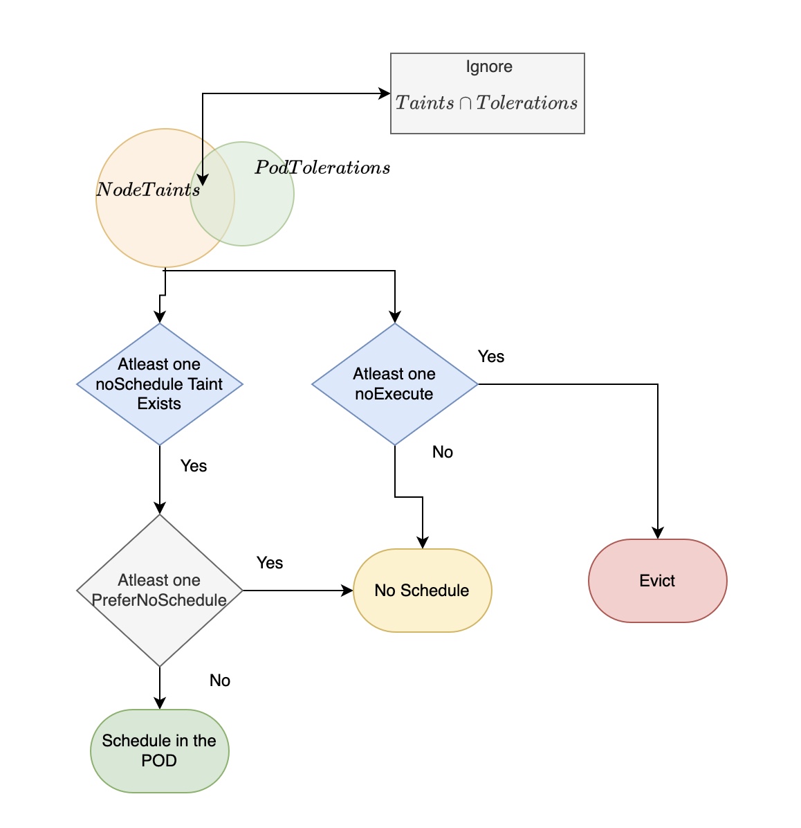 A graphic depicting the workflow for taints and tolerances.
