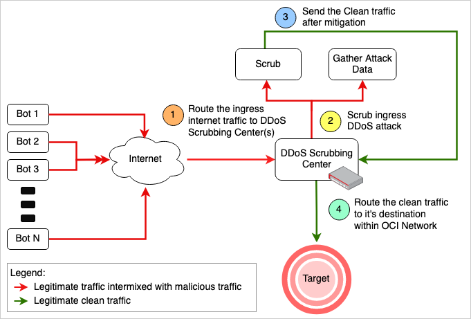 Traffic flow for scrubbing an incoming DDoS attack.