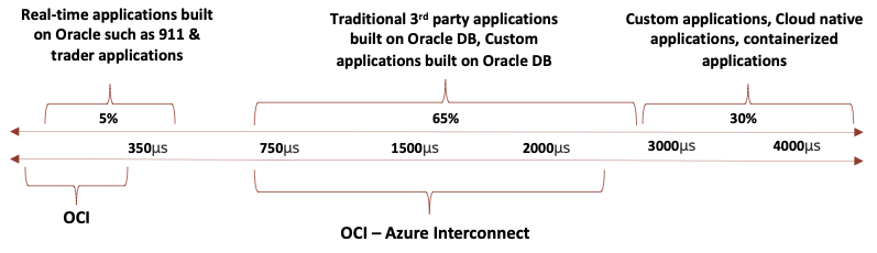 A graphic depicting the comparison of latencies on OCI and the OCI-Azure Interconnect.