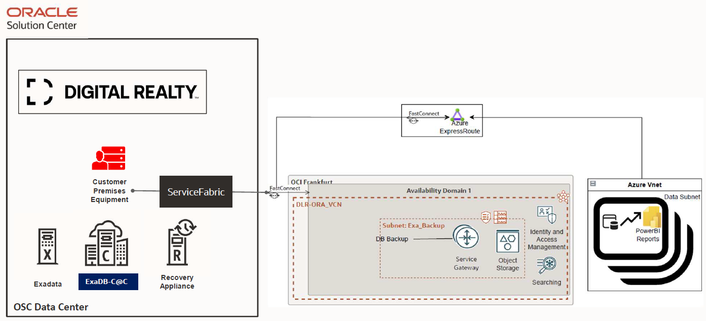 Split-Stack Architecture with Exadata Database Service running on Exadata Cloud@Customer in a Digital Realty Cloud-Adjacent center connected to OCI and Azure stack via Service Fabric and OCI Fastconnect and Azure ExpressRoute 