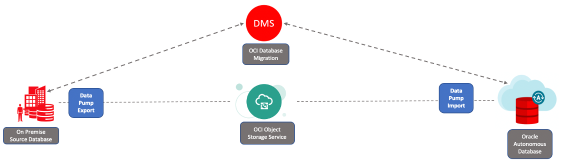 A graphic depicting the flow from OCI Database Migration to Oracle on-premises database and Oracle Autonomous Database.