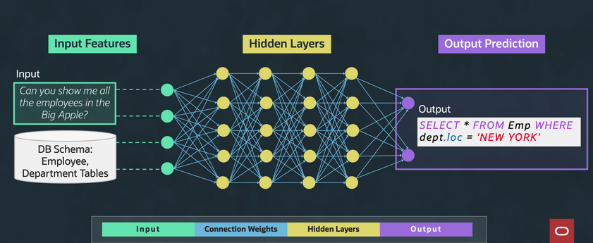 A graphic depicting a DNN architecture.