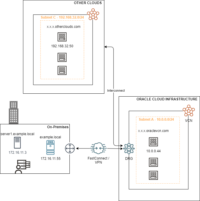 Figure 1: Hybrid multicloud architecture where each environment has its own domain