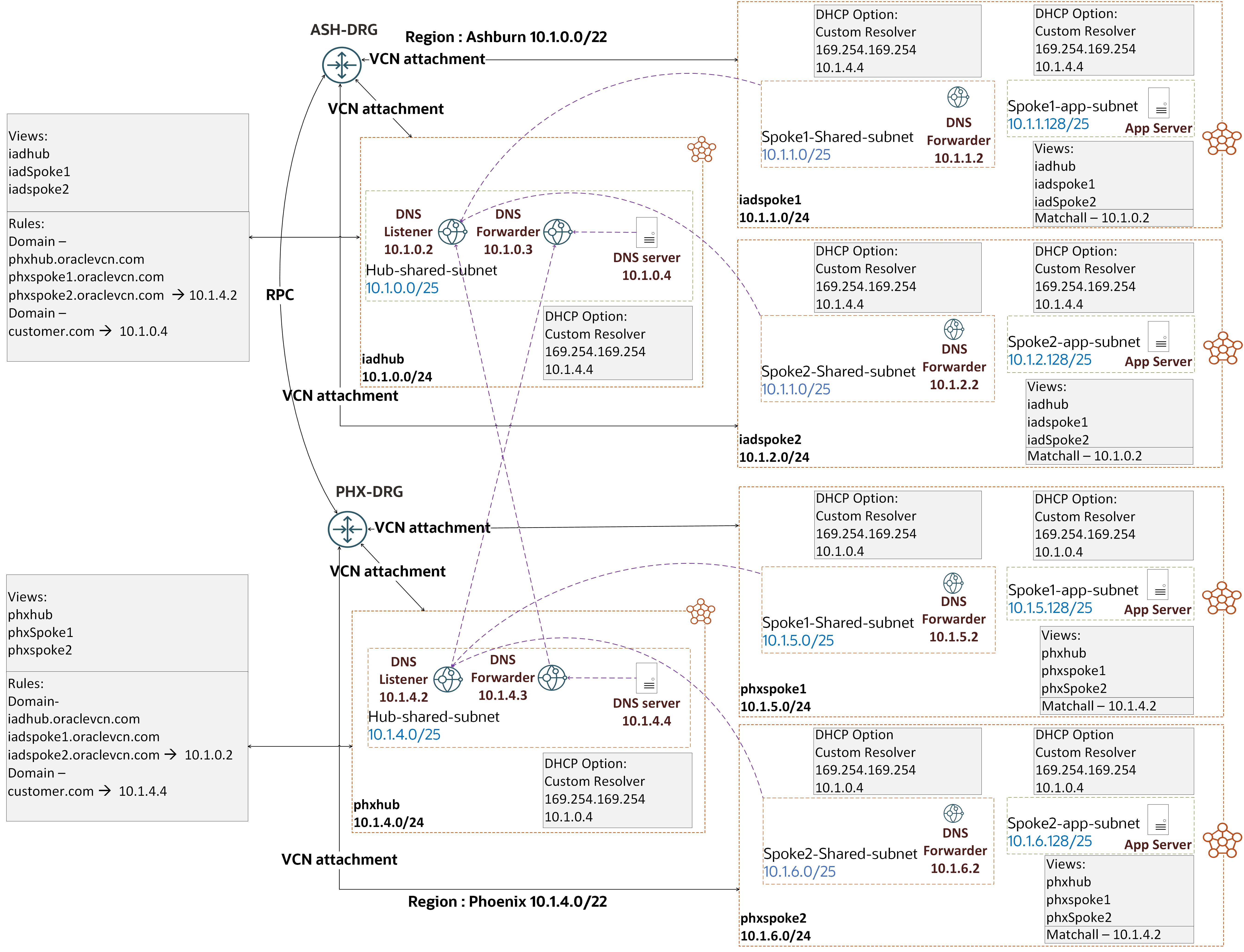 A graphic depicting the update DNS architecture.