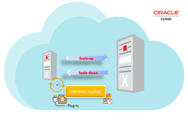A graphic depicting dynamic scaling with Oracle Cloud Infrastructure.