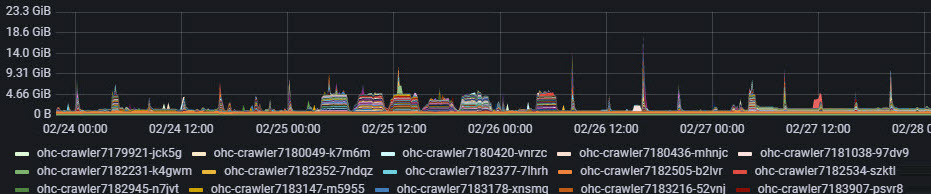 Image of Grafana memory usage chart for each of the Kubernetes node pods 