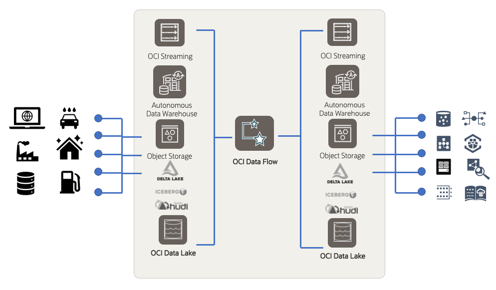 A graphic depicting the architecture for a deployment of fully managed Apache Spark as a service with OCI Data Flow. 