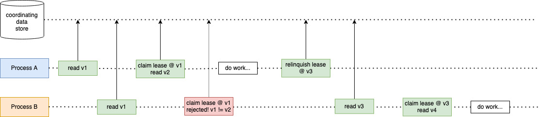 A diagram depicting mutual exclusion with leased database row with multiversion concurrency control.