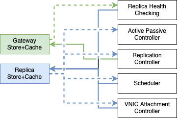 A diagram depicting two domains with behaviors provided by a network of controllers.