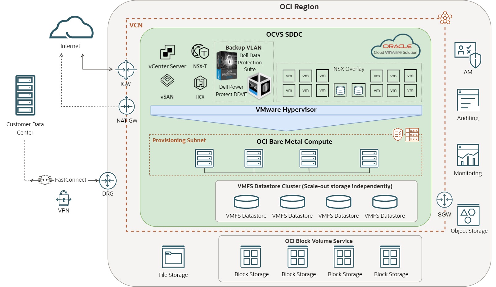 OCVS with a Dense Shape with Dell Data Protection Suite