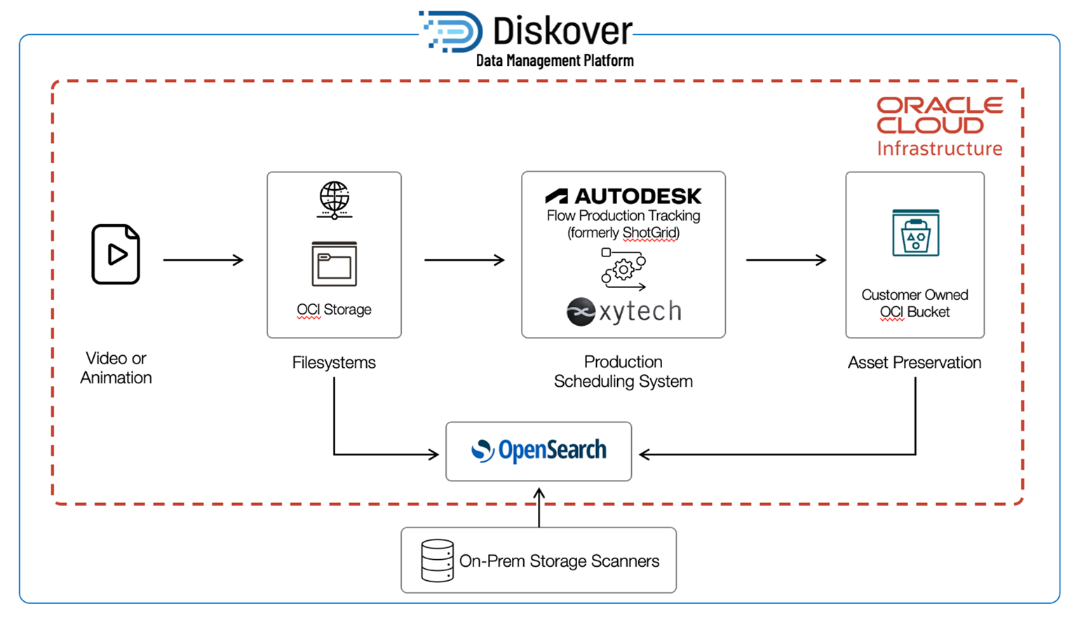 Graphic showing Diskover Data Management Platform running on Oracle Cloud Infrastructure
