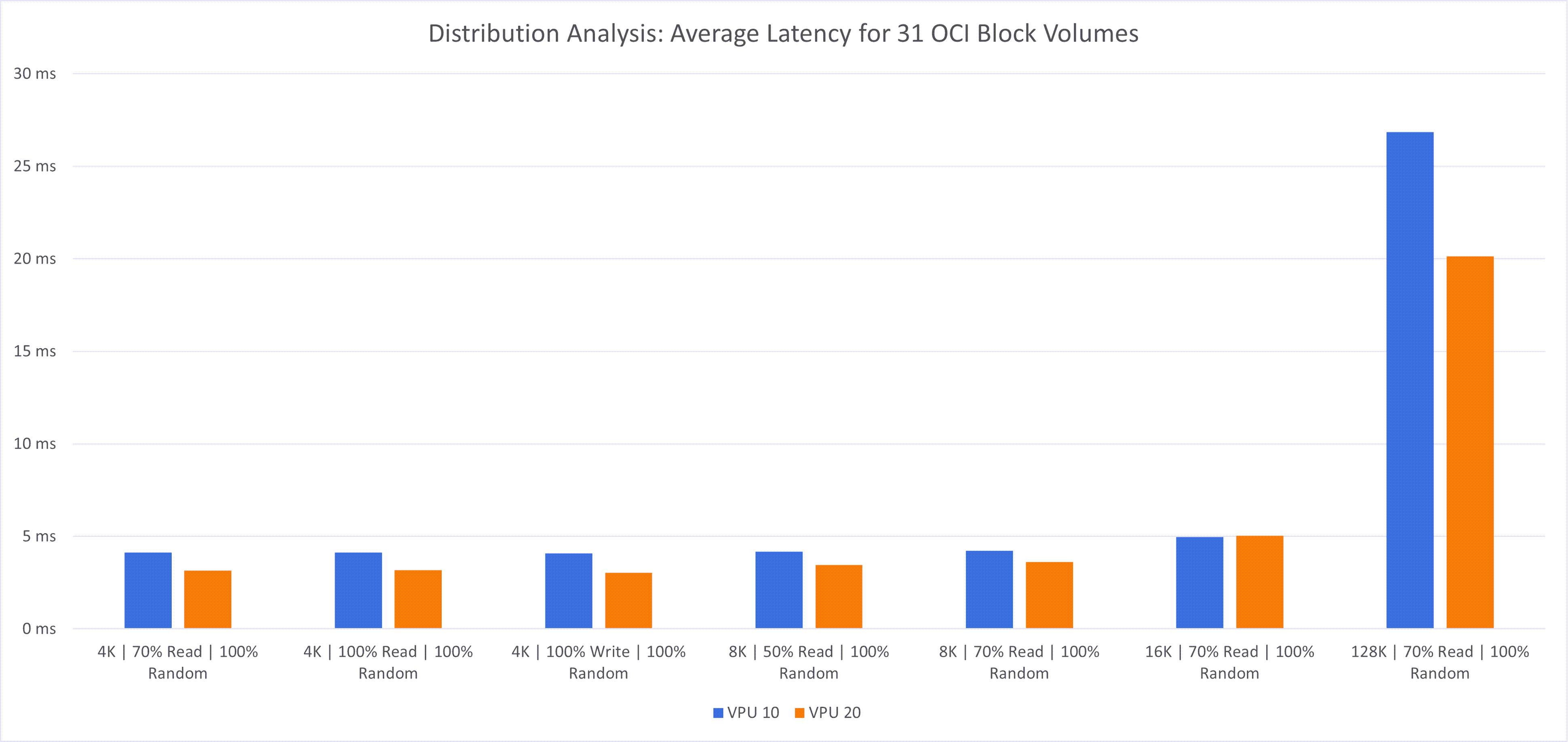 Distribution analysis: Average latency for 31 OCI block volumes.
