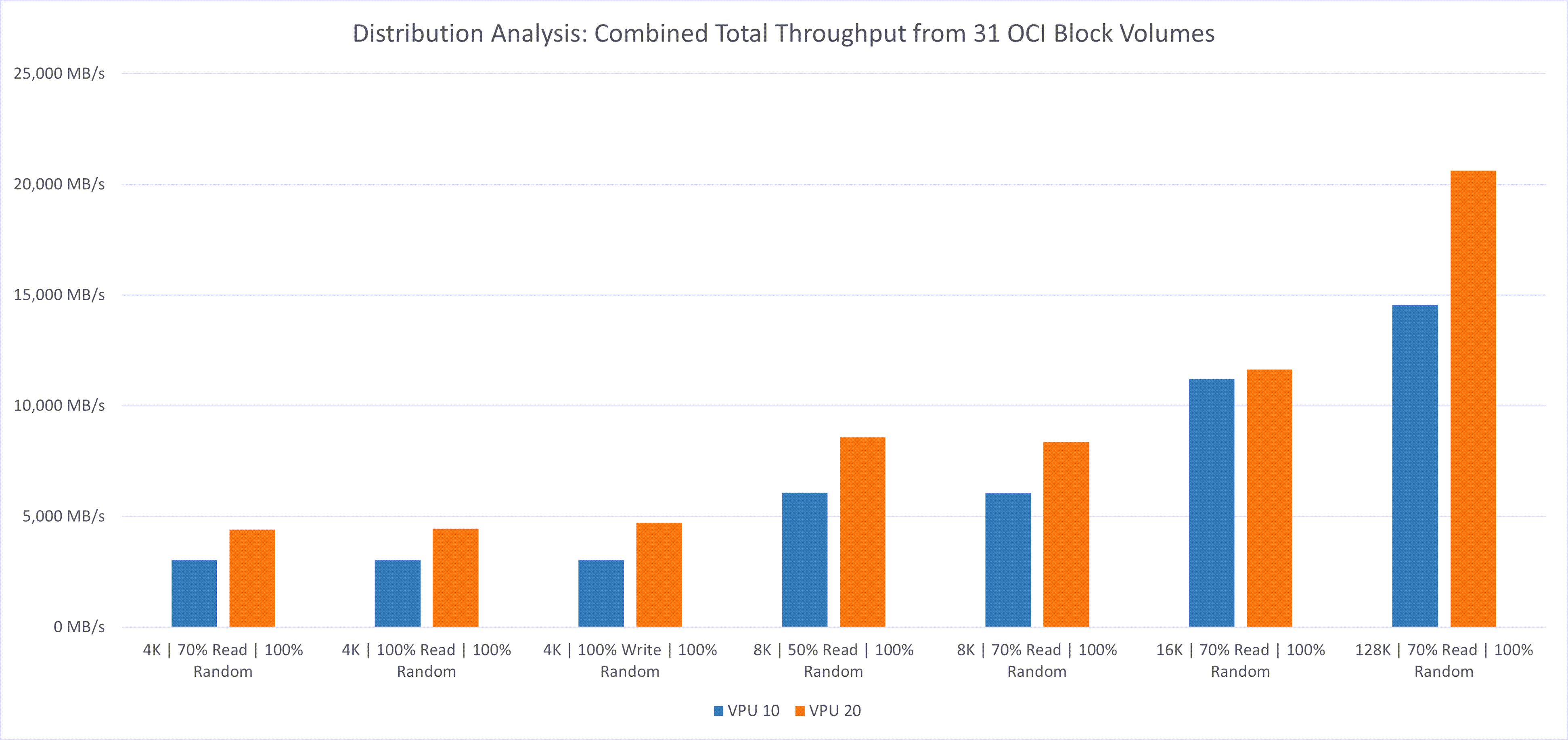 Distribution analysis: Combined total throughput from 31 OCI block volumes.