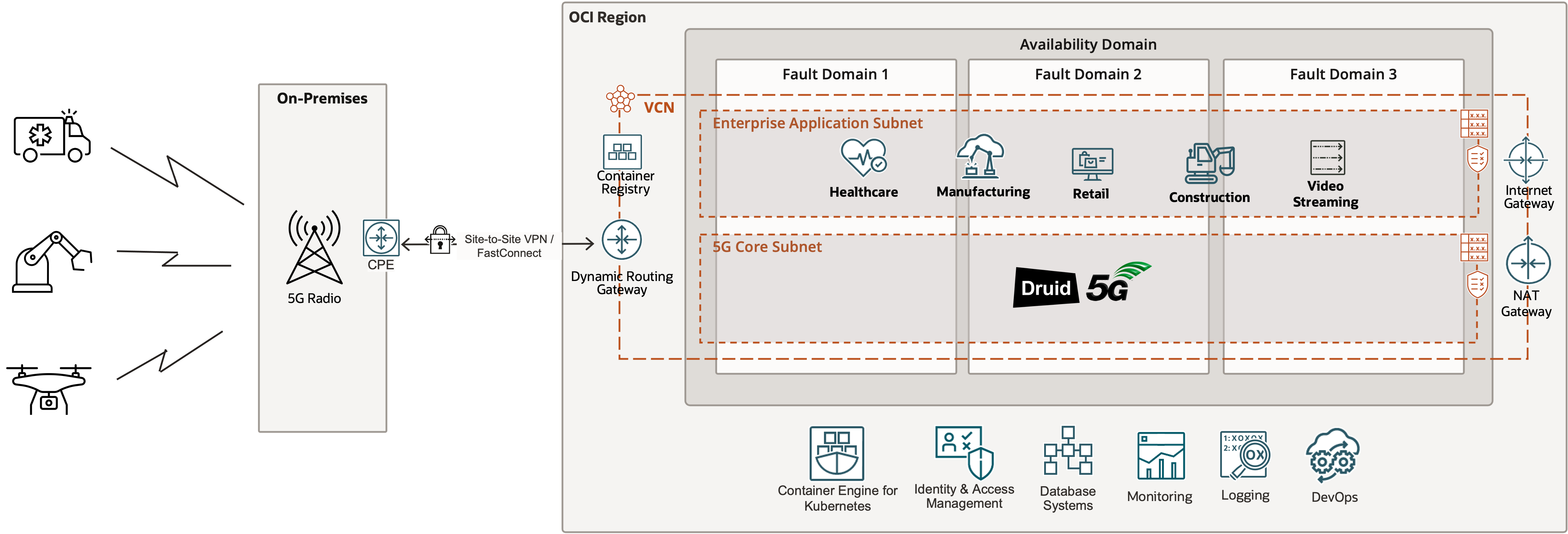 Deployment of Druid's Raemis core on OCI public region