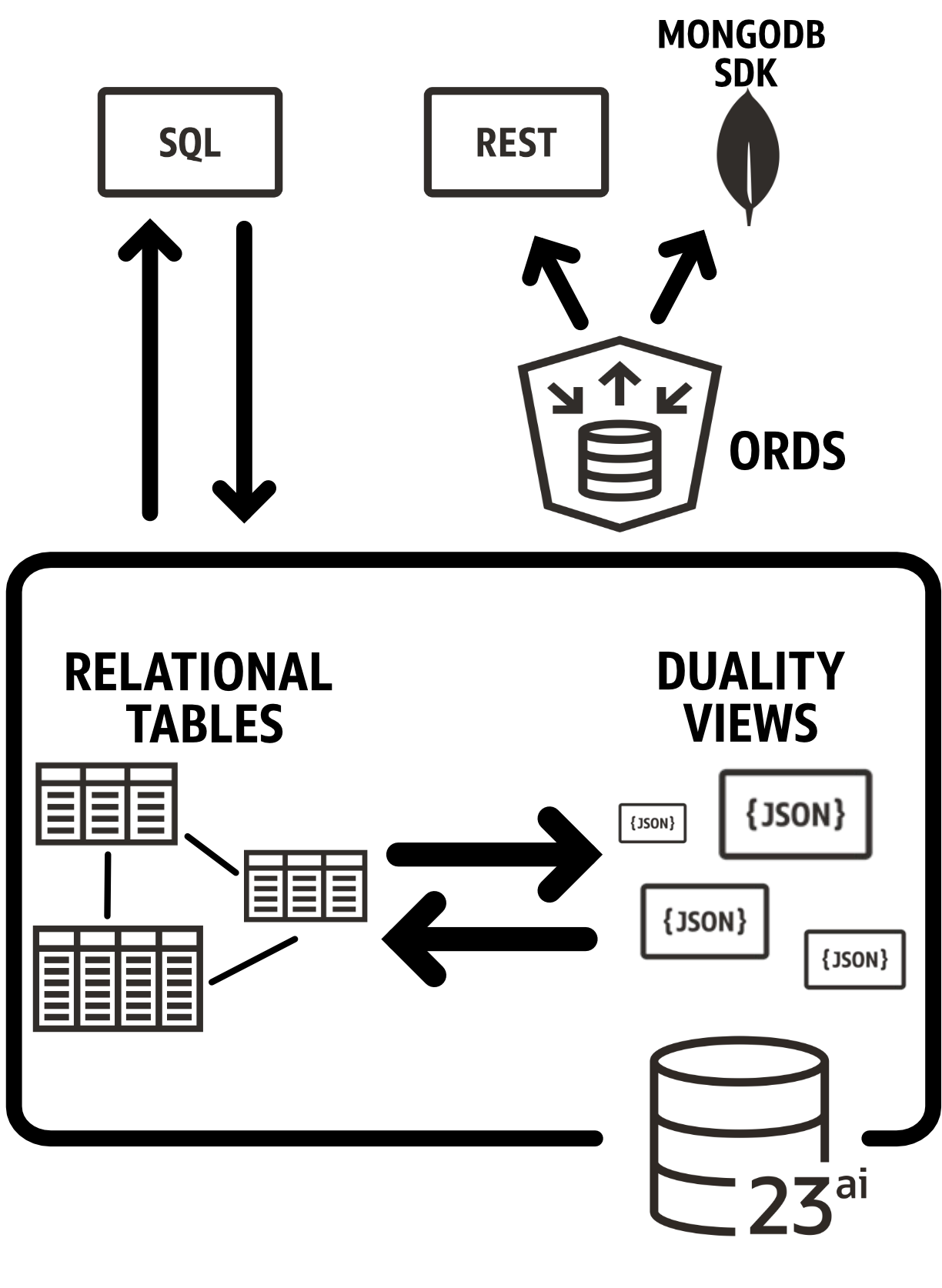 JSON Relation Duality