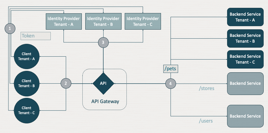 A graphic depicting an architecture using dynamic routing.