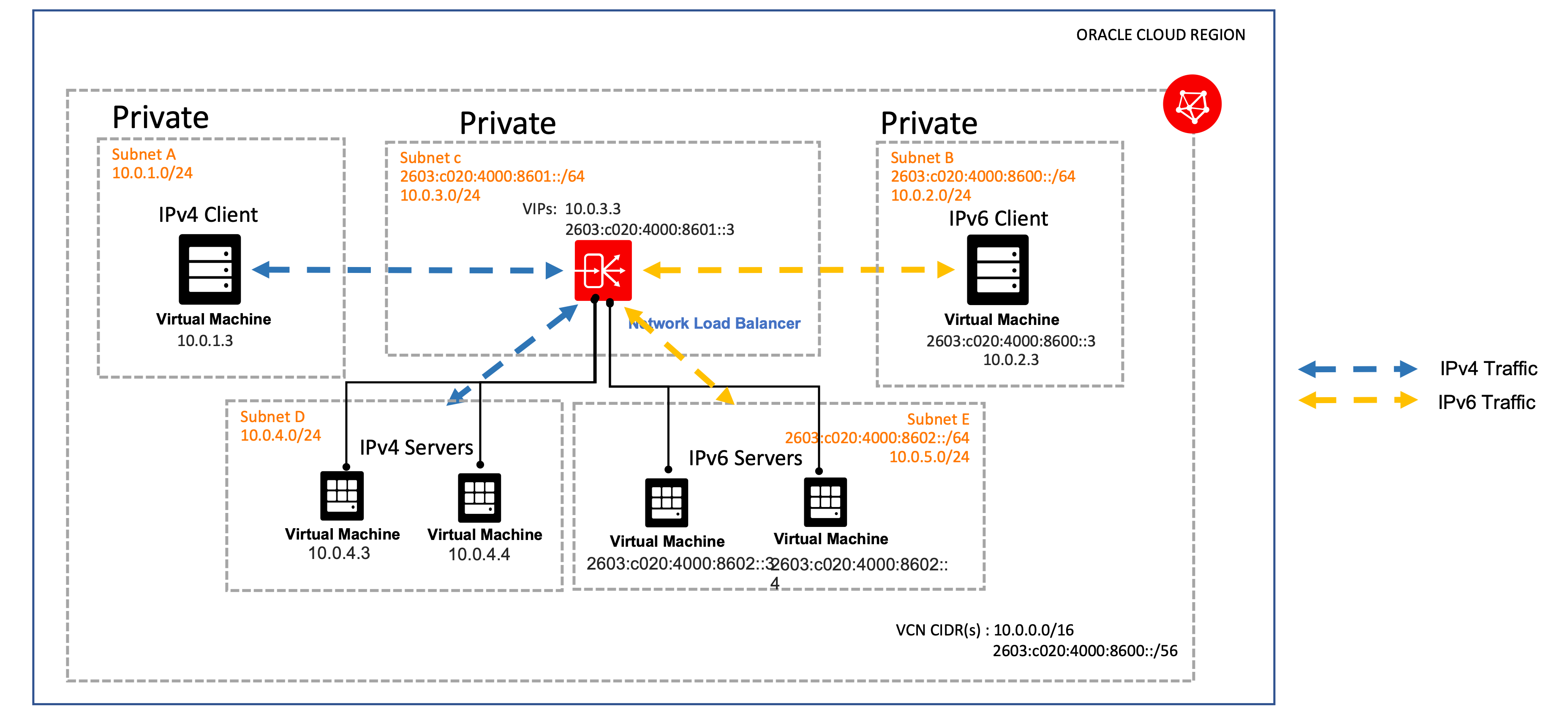 A graphic depicting the architecture for east-west IPv4 and IPv6 traffic with network load balancing