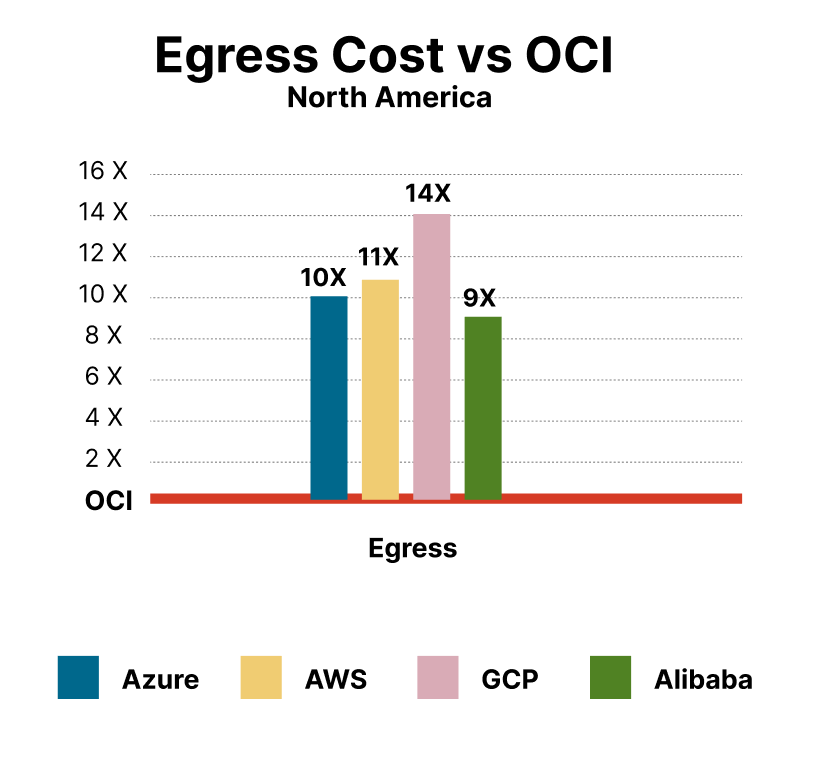 A bar chart comparison egress costs across the five companies.