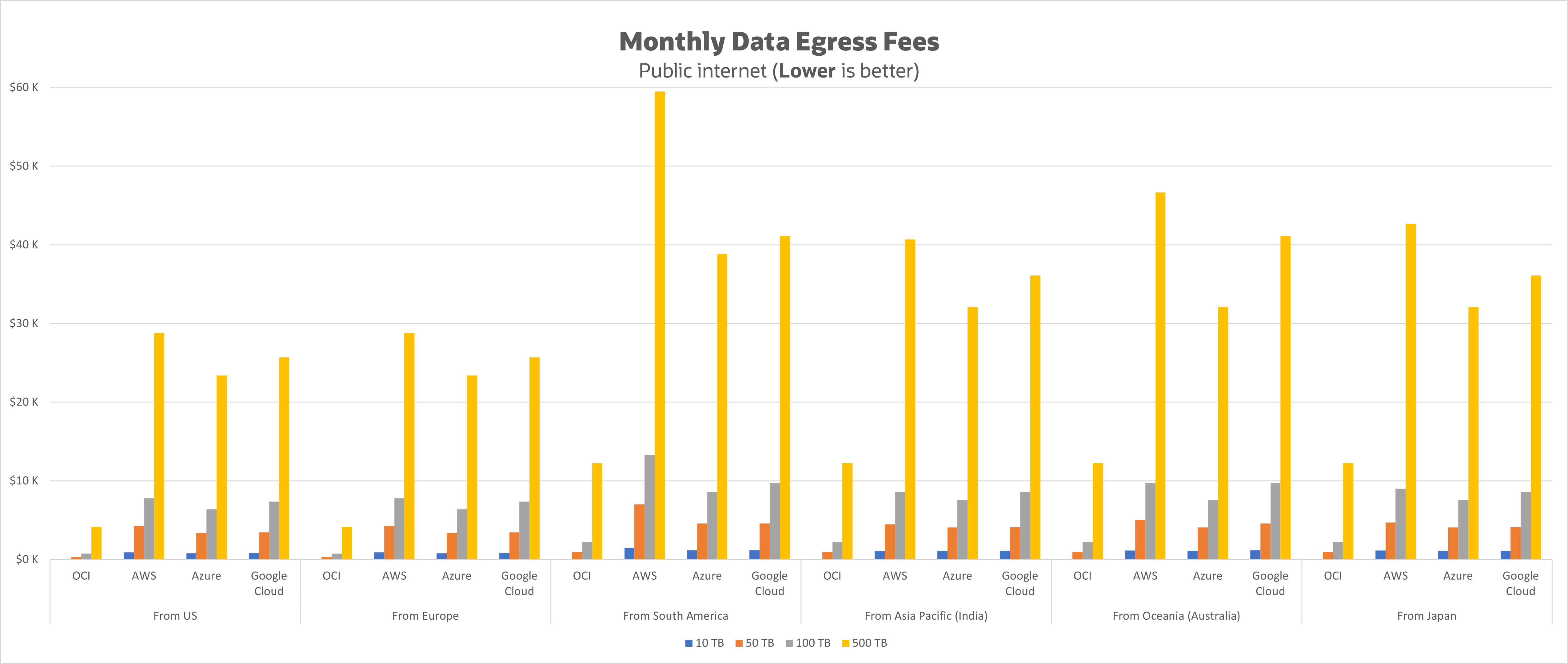 Other cloud providers charge significantly higher data egress fees than OCI.